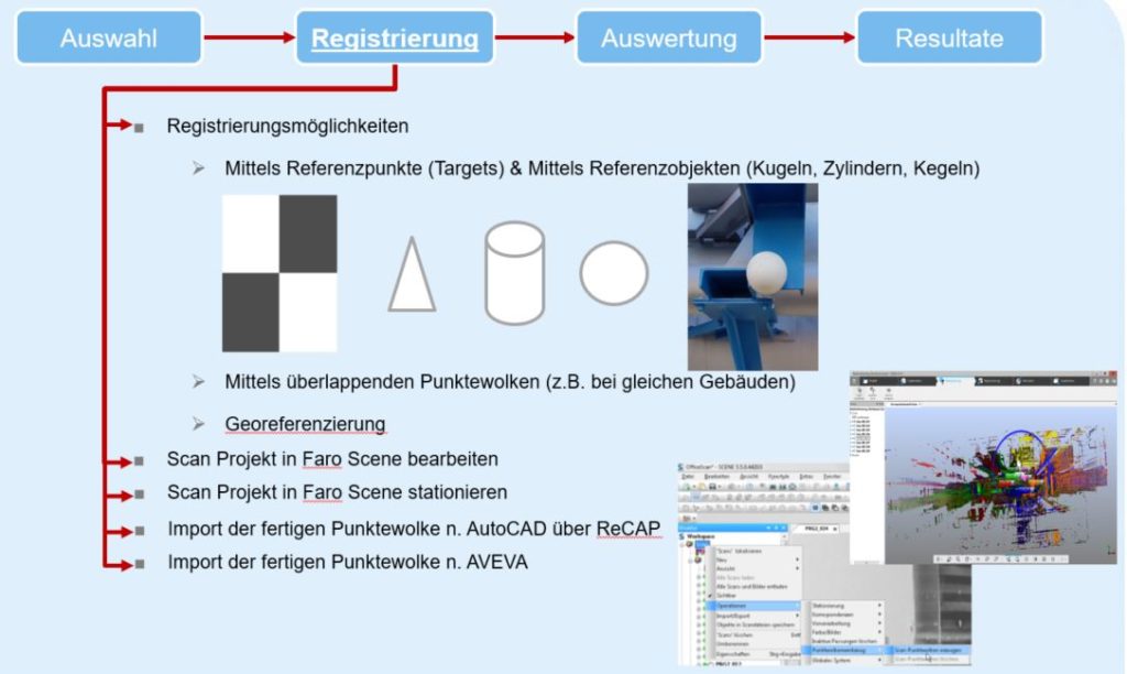 Registrierungsmöglichkeit